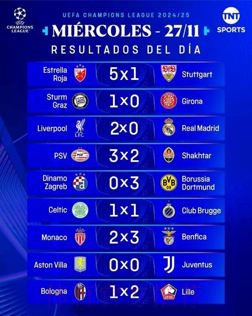 随着切尔西3-0巴萨，曼城0-2翻车，多特4-0，欧冠最新积分榜出炉