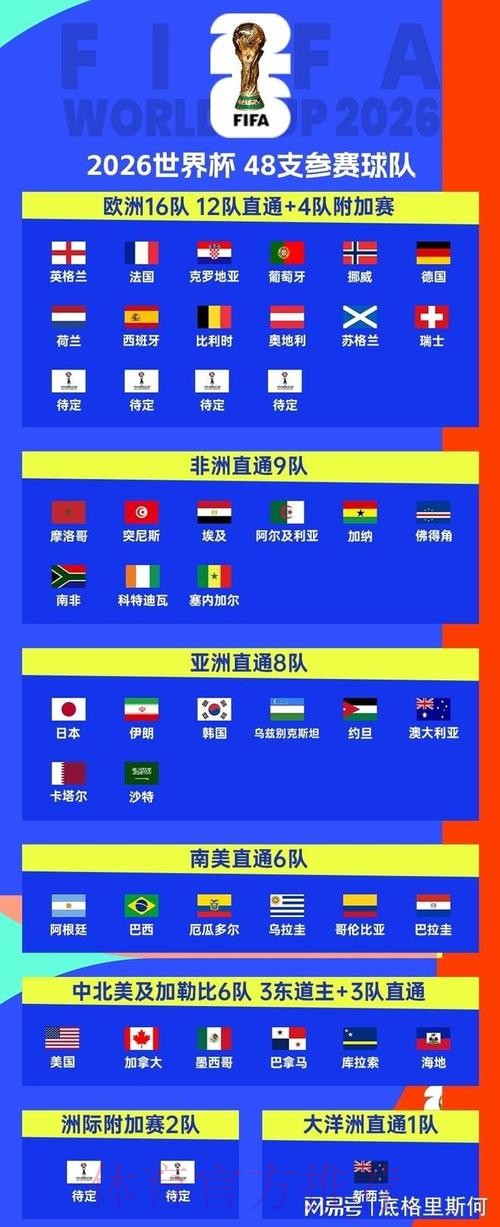 2026美加墨世界杯参赛球队一览